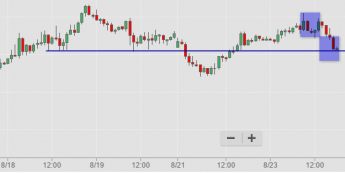 Wykres godzinowy EUR/USD<span>Źródło: TMS Direct<span>