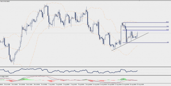 Wykres czterogodzinowy CFD na ropę WTI; Źródło: TMS Direct