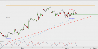 Wykres 4-godzinowy EUR/USD; Źródło: TMS Direct