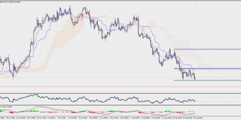 Wykres czterogodzinowy GBP/JPY; Źródło: TMS Trader