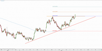 Wykres dzienny EUR/NZD; Źródło: TMS Direct