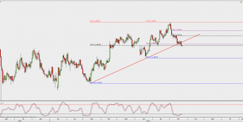 Wykres 4-godzinowy GBP/USD; Źródło: TMS Direct