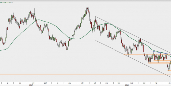 AUD/USD - wykres 1D; Źródło: TMS Direct
