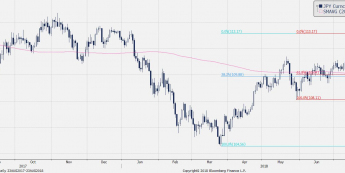 USD/JPY: wsparcie cały czas respektowane