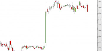 Wykres godzinowy kursu EUR/USD <span> Żródło: TMS Direct <span>