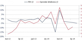 Sprzedaż wg Polskiej Izby Handlu <span>Źródło: GUS, PIH<span>