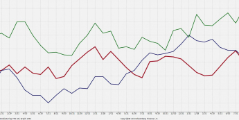 Indeksy PMI dla przemysłu Chin, strefy euro i USA<SPAN>Źródło: Bloomberg, Markit, HSBC<SPAN>