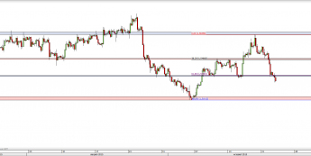 Wykres 4-godzinowy kursu GBP/USD <span> Źródło: TMS Direct <span>