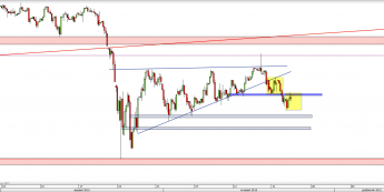 Wykres 4-godzinowy CFD na S&P 500 <span> Źródło: TMS Direct <span>