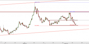 Wykres 4-godzinowy kursu EUR/USD <span> Źródło: TMS Direct <span>
