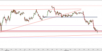Wykres godzinowy CFD na DAX <span> Źródło: TMS Direct <span>