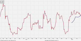 Wykres GDPNow i NowCast<span>Źródło:Bloomberg<span>