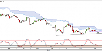 1D USD/JPY chart<span> Source: TMS Direct <span>