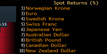 Zmiany wartości walut do dolara<span>Źródło:Bloomberg<span>