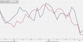 Indeksy PMI dla usług i przemysłu USD. Źródło: Bloomberg