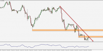 Wykres godzinowy pary walutowej EUR/USD. Źródło: TMS