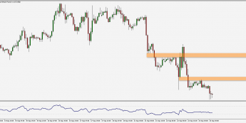 Wykres godzinowy pary walutowej GBP/USD. Źródło: TMS