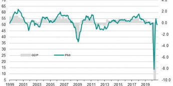 Strefa euro: Composite PMI vs PKB; Źródło: IHS Markit