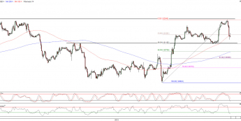 Wykres godzinowy kursu GBP/USD <span>Źródło:TMS Direct<span>