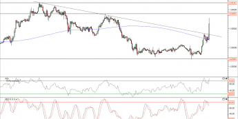 Wykres godzinowy kursu USD/CAD<span>Źródło: TMS Direct