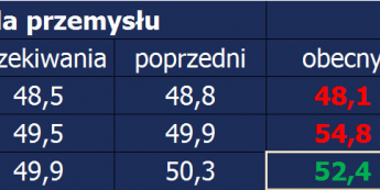 Strefa euro: dane PMI <span> Źródło: Bloomberg, TMS <span>