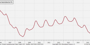 Polska: stopa bezrobocia <span> Źródło: GUS, Bloomberg <span>