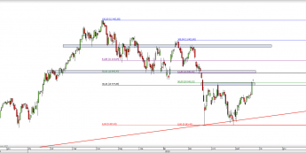 Wykres dzienny CFD na DAX  <span> Źródło: TMS Direct <span>