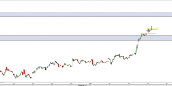 Wykres 30-minutowy CFD na DAX <span> Źródło: TMS Direct <span>