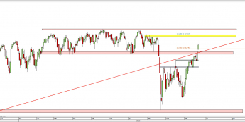 Wykres dzienny CFD na S&P 500 <span> Źródło: TMS Direct <span>