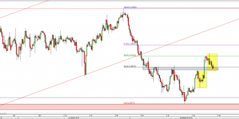 Wykres 4-godzinowy kursu USD/CAD<span> Źródło: TMS Direct <span>