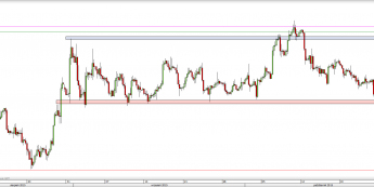 Wykres 4-godzinowy CFD na ropę WTI  <span> Źródło: TMS Direct <span>