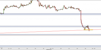Wykres godzinowy kursu EUR/USD <span> Źródło: TMS Direct <span>