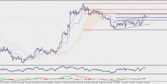 Wykres czterogodzinowy GBP/JPY; Źródło: TMS Connect