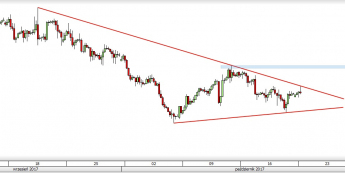 Wykres czterogodzinowy kursu GBP/USD. Źródło: TMS Trader