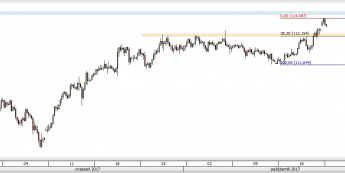 USD/JPY: wyhamowanie zwyżki pod oporem