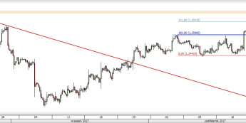 USD/CAD: opór przełamany