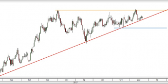 Wykres dzienny EUR/AUD; Źródło: TMS Direct