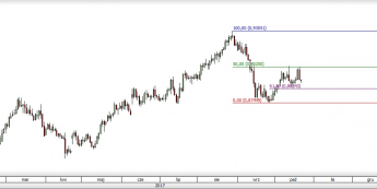 Wykres dzienny EUR/GBP; Źródło: TMS Direct