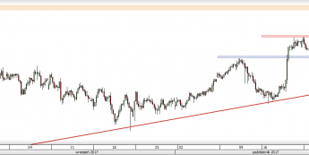 Wykres czterogodzinowy EUR/NZD; Źródło: TMS Direct
