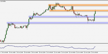 Wykres godzinowy EUR/USD. Źródło: TMS