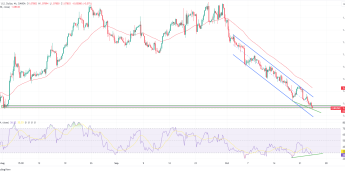 Spadki EURUSD na tle pozytywnej dywergencji RSI