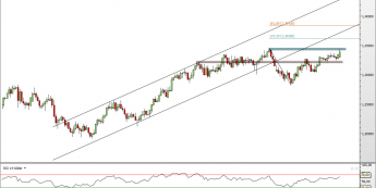 Wykres dzienny kursu USD/CAD <span> Źródło: TMS Direct <span>