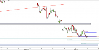 Wykres 4-godzinowy kursu EUR/USD <span> Źródło: TMS Direct <span>