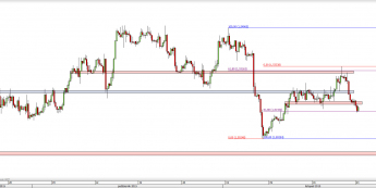 Wykres 4-godzinowy kursu GBP/USD <span> Źródło: TMS Direct <span>
