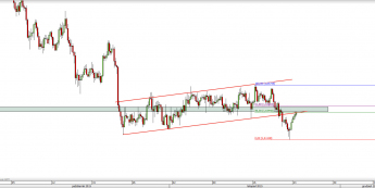 Wykres 4-godzinowy kursu EUR/NZD <span> Źródło: TMS Direct <span>
