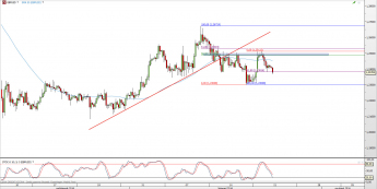 Wykres 4-godzinowy kursu GBP/USD <span> Źródło: TMS Direct <span>