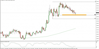 Wykres 4-godzinowy kursu EUR/PLN <span> Źródło: TMS Trader <span>