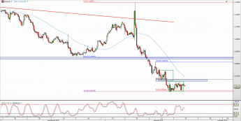 Wykres 4-godzinowy kursu EUR/USD <span> Źródło: TMS Direct <span>