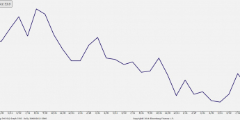 Pozytywny PMI z USA