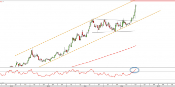 Wykres tygodniowy USD/TRY z dn. 23.11 <span> Źródło: TMS Direct
